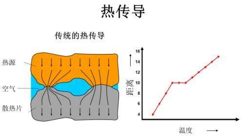 热传导原理示意图 热传导原理示意图